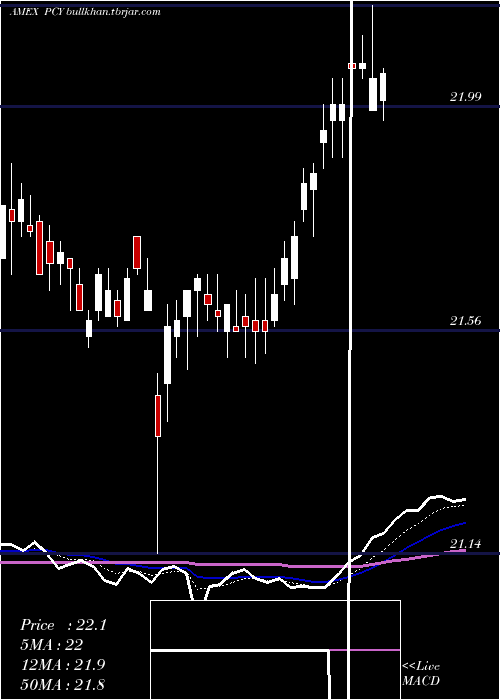  Daily chart EmrgMkts