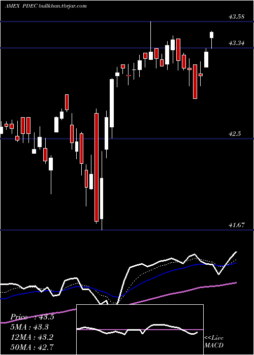  Daily chart InnovatorS