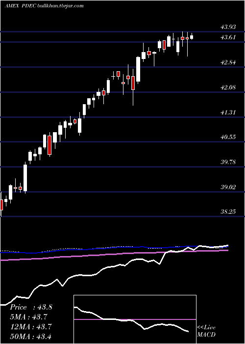  weekly chart InnovatorS