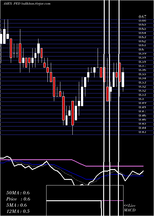  Daily chart PedevcoCorp