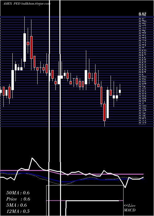  weekly chart PedevcoCorp