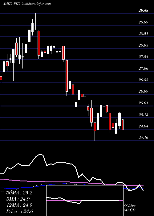  weekly chart GlobalListed