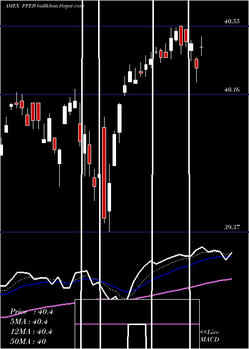  Daily chart InnovatorS