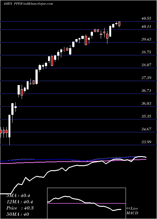  weekly chart InnovatorS