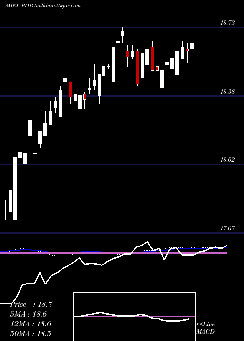  weekly chart FundamentalHigh