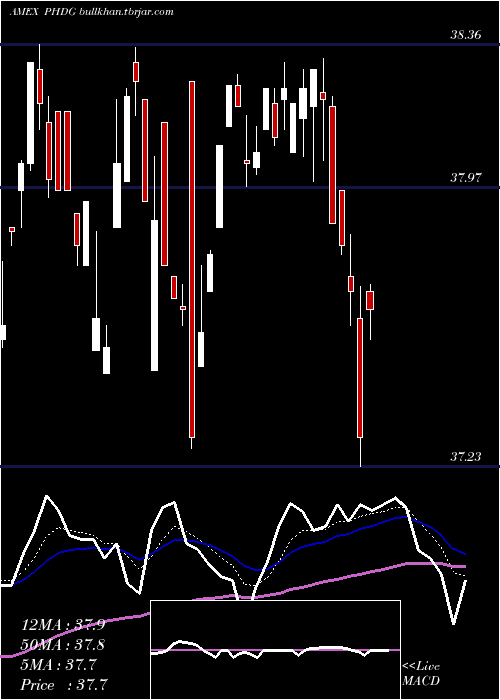  Daily chart PowersharesS