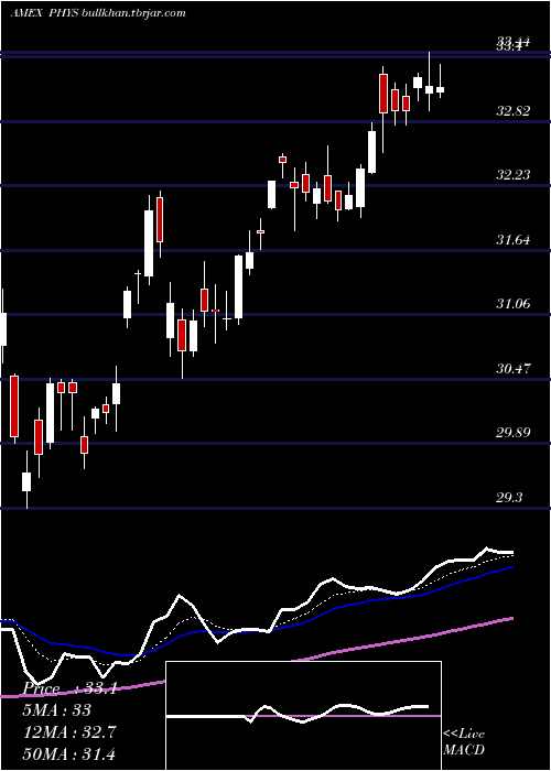  Daily chart SprottPhysical