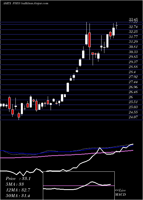  weekly chart SprottPhysical