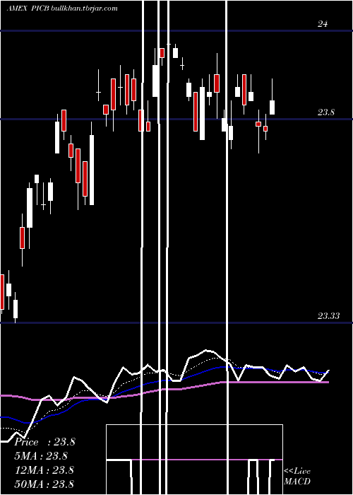  Daily chart IntlCorporate