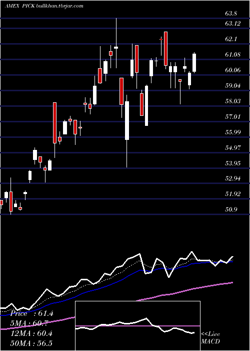  Daily chart GlobalSel