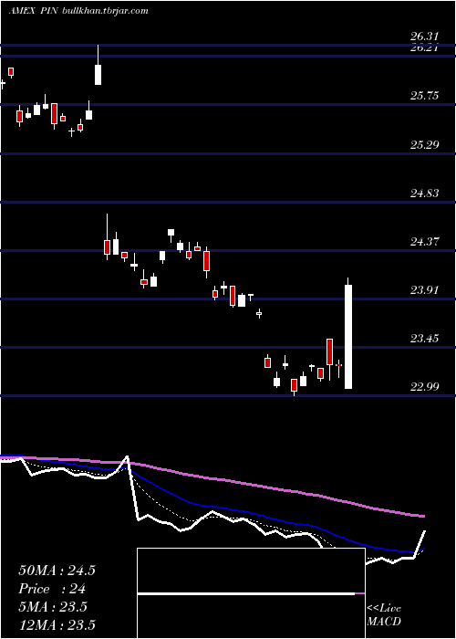  Daily chart IndiaPowershares