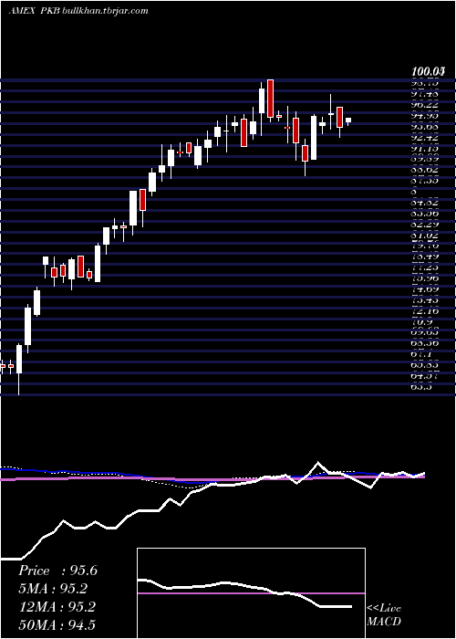  weekly chart DynamicBuilding