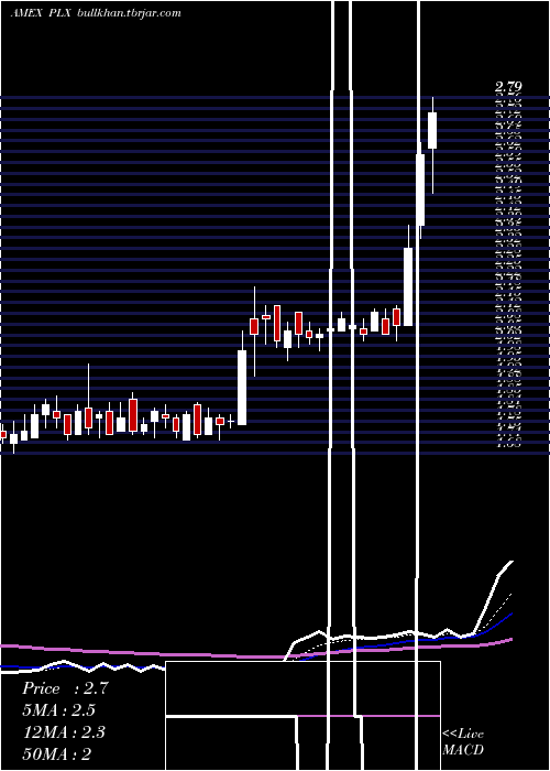  Daily chart ProtalixBiotherapeutics