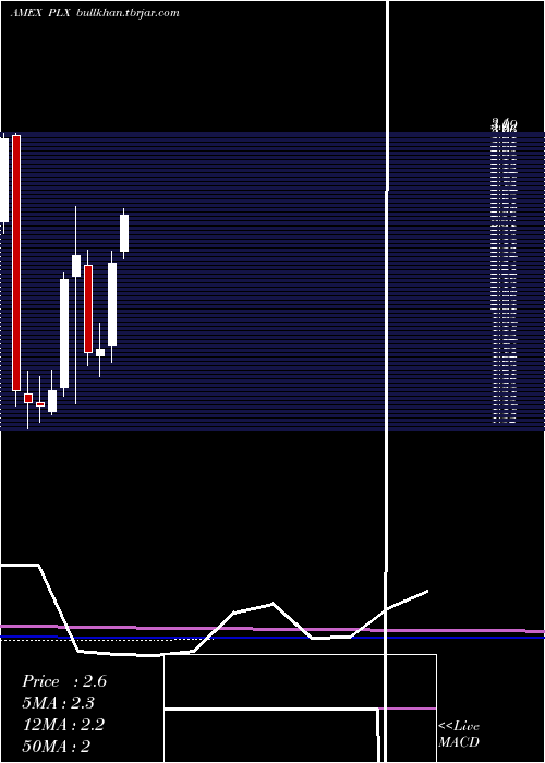 monthly chart ProtalixBiotherapeutics