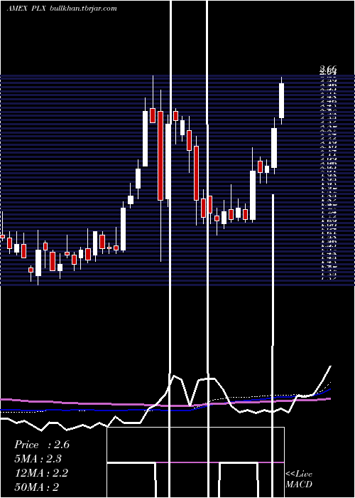  weekly chart ProtalixBiotherapeutics