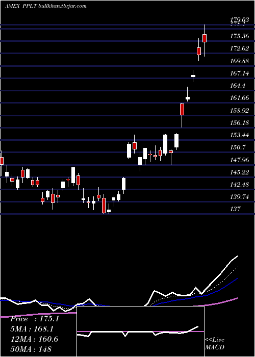 Daily chart PhysicalPlatinum