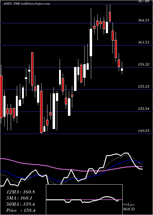  Daily chart ParkNational
