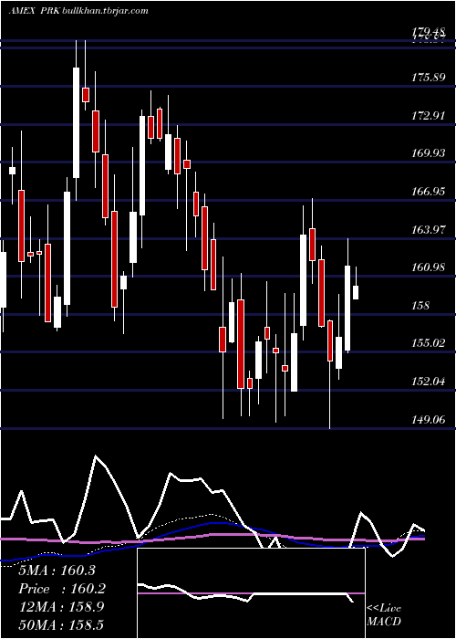  weekly chart ParkNational