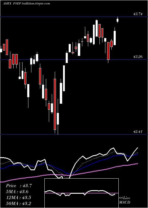  Daily chart InnovatorS