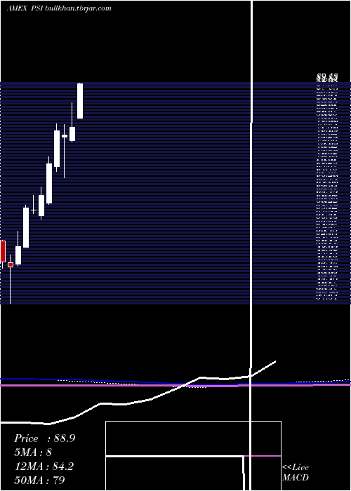  monthly chart DynamicSemiconductors