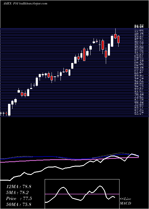  weekly chart DynamicSemiconductors