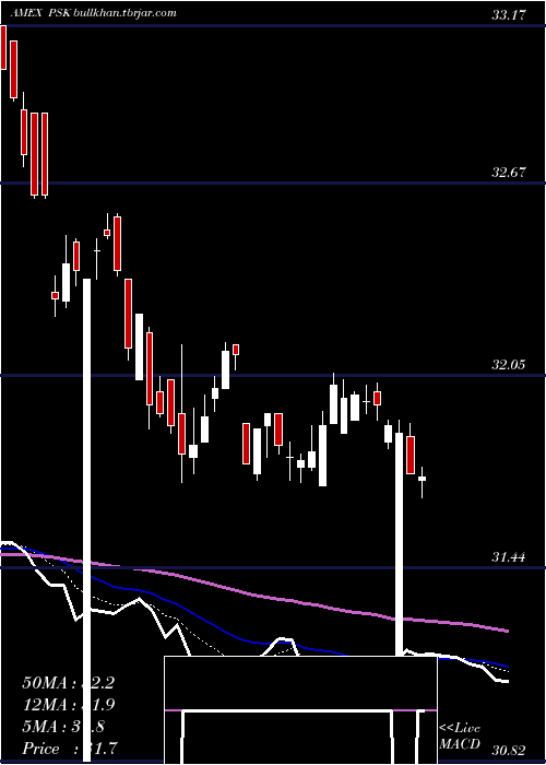  Daily chart SpdrWells