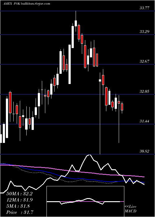  weekly chart SpdrWells