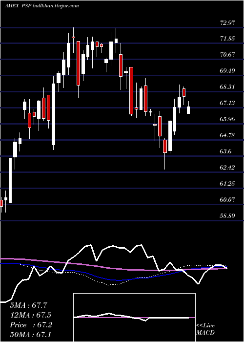  weekly chart GlobalListed