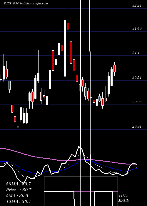  Daily chart ShortQqq