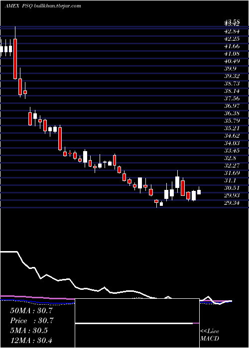  weekly chart ShortQqq