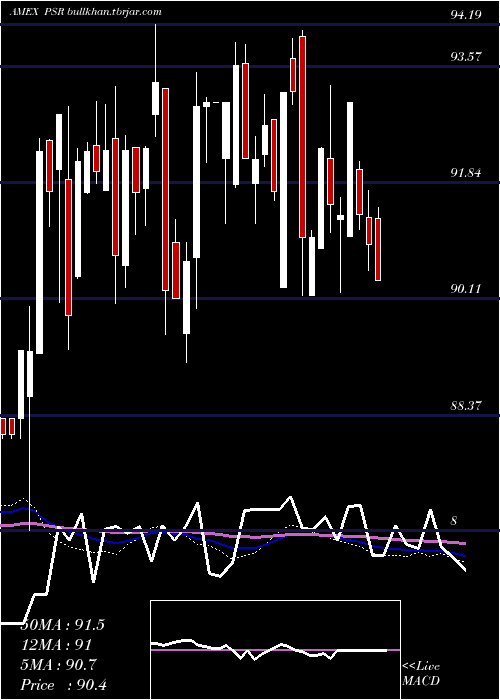  weekly chart ActiveU