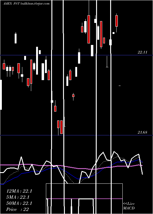  Daily chart Ultrashort7