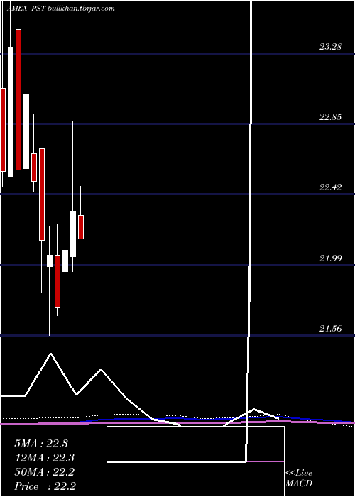  monthly chart Ultrashort7