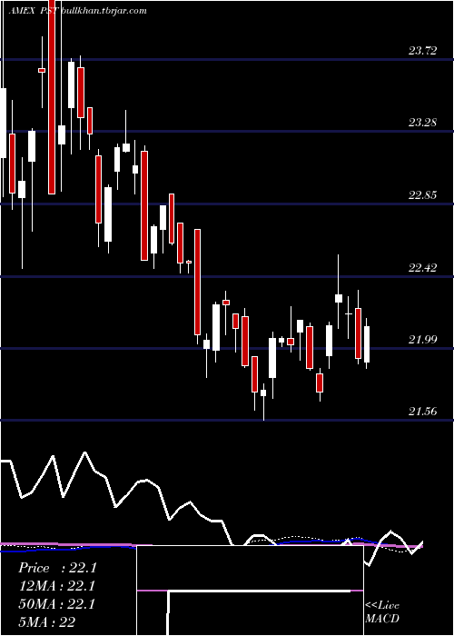  weekly chart Ultrashort7