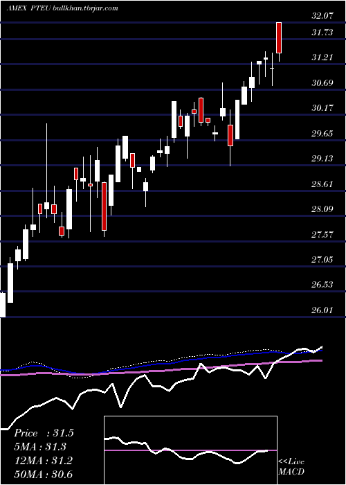  weekly chart PacerTrendpilottm