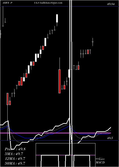  Daily chart PgimUltra