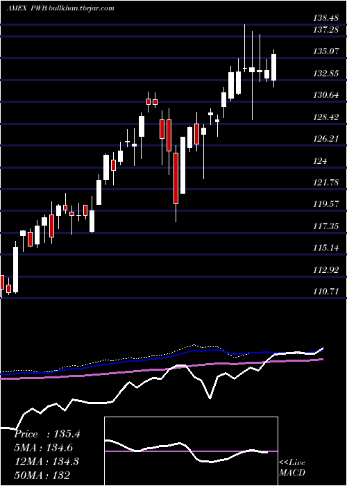  weekly chart DynamicLargecap
