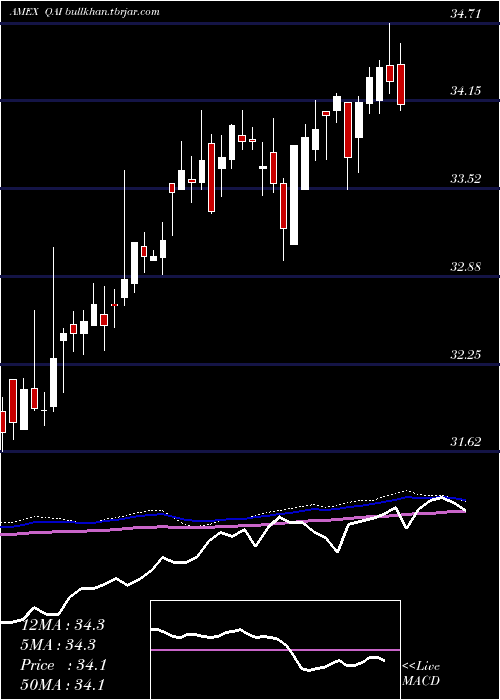  weekly chart IqHedge