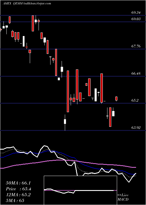 Daily chart SpdrMsci