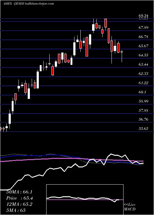  weekly chart SpdrMsci