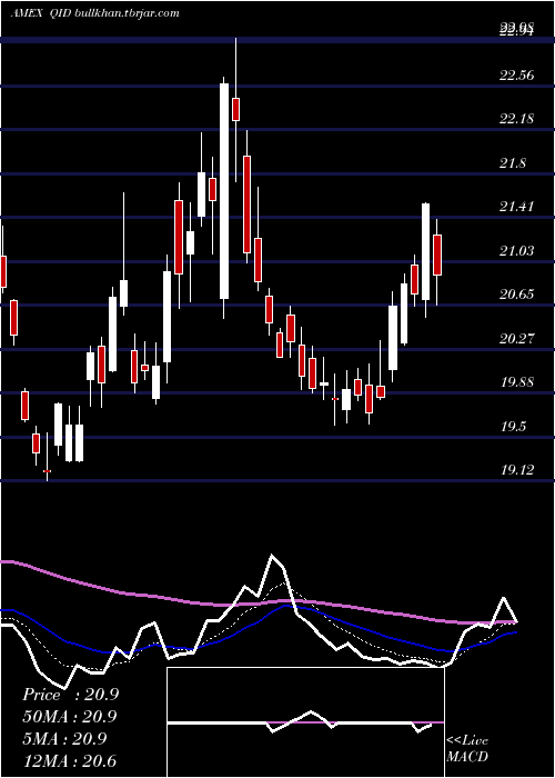  Daily chart UltrashortQqq