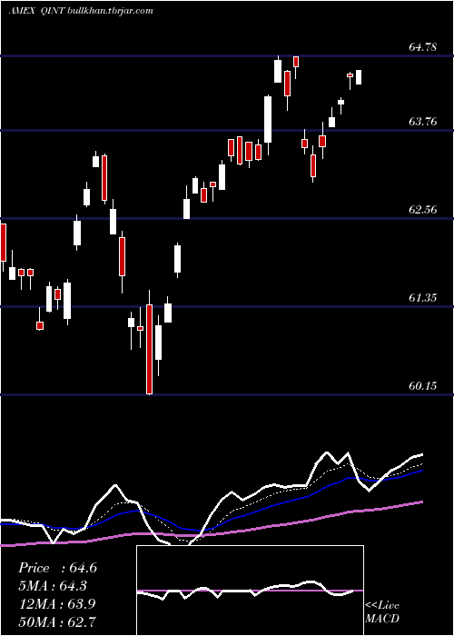  Daily chart AmericanCentury