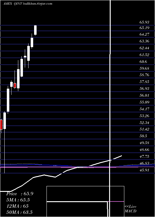  monthly chart AmericanCentury