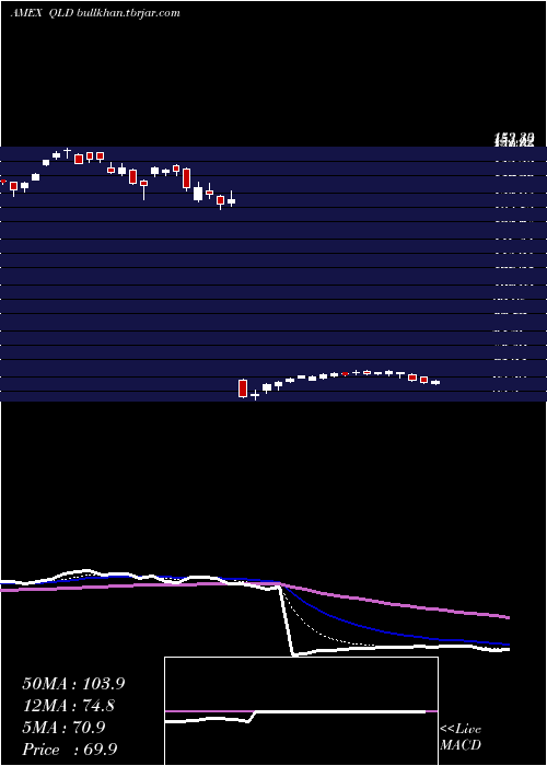  Daily chart UltraQqq