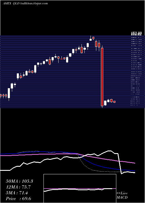  weekly chart UltraQqq