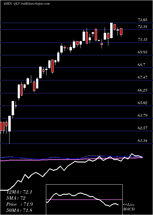  weekly chart FlexsharesUs