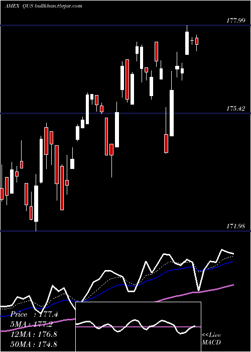  Daily chart SpdrMsci