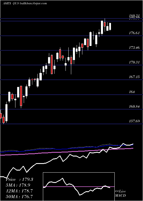 weekly chart SpdrMsci