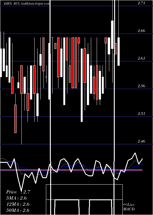  Daily chart RenaissanceCapital