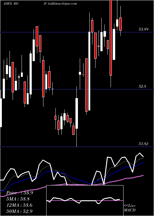  Daily chart RevenuesharesUltra